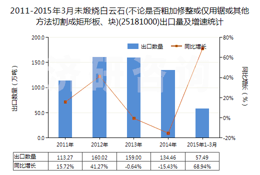 2011-2015年3月未煅燒白云石(不論是否粗加修整或僅用鋸或其他方法切割成矩形板、塊)(25181000)出口量及增速統(tǒng)計(jì)